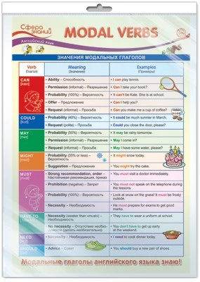 *ПО-14464 ПЛАКАТ А3 В ПАКЕТЕ. Английский язык в 4 классе. Modal Verbs (Модальные Глаголы, в индивидуальной упаковке, с европодвесом и клеевым клапаном) 982108225