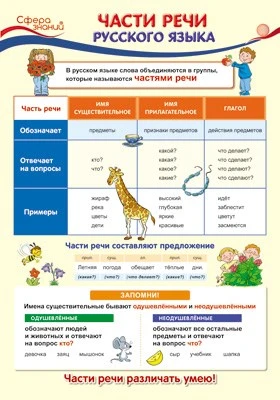 ПО-13357 Плакат А3. Русский язык в 1 классе. Части речи русского языка 1075802215
