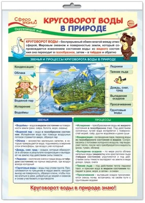 *ПО-13975 ПЛАКАТ А3 В ПАКЕТЕ. Окружающий мир в 3 классе. Круговорот воды в природе (в индивидуальной упаковке, с европодвесом и клеевым клапаном) 1711520655