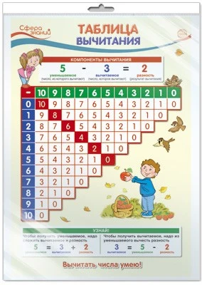 *ПО-13363 ПЛАКАТ А3 В ПАКЕТЕ. Математика в 1 классе. Таблица вычитания (в индивидуальной упаковке, с европодвесом и клеевым клапаном) 145139545