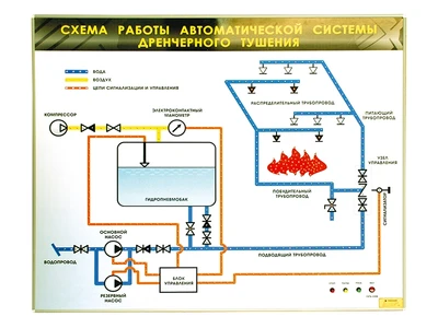 Электрифицированный светодинамический стенд "Схема работы автоматической системы дренчерного пожаротушения" Zarnitza 1528602334