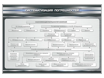 Информационный стенд "Систематизация погрешностей" Zarnitza 464193360