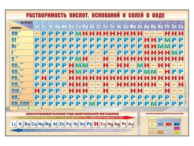 Информационный стенд - таблица "Растворимость кислот, оснований и солей в воде" Zarnitza 1773725996