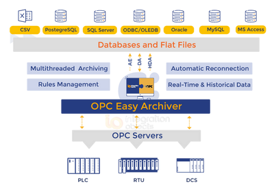 Integration Objects OPC Easy Archiver (лицензия), включает лицензию OPC DA for SQL feature 1524540896