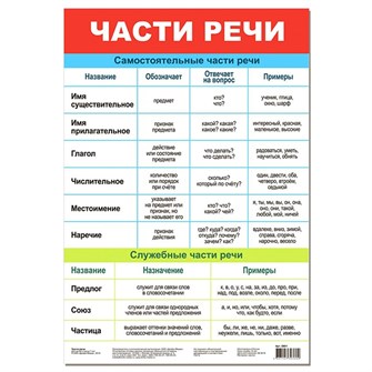 Плакат Части речи 3801 710-419