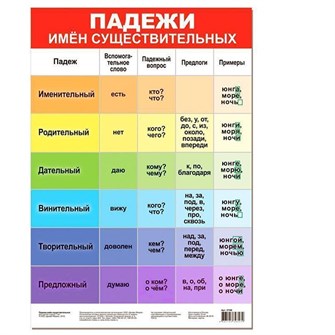 Плакат Падежи имён существительных 3798 710-416