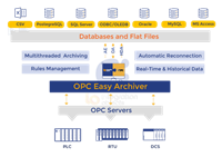 Integration Objects OPC Easy Archiver (лицензия), включает лицензию OPC DA for SQL feature 1524540896